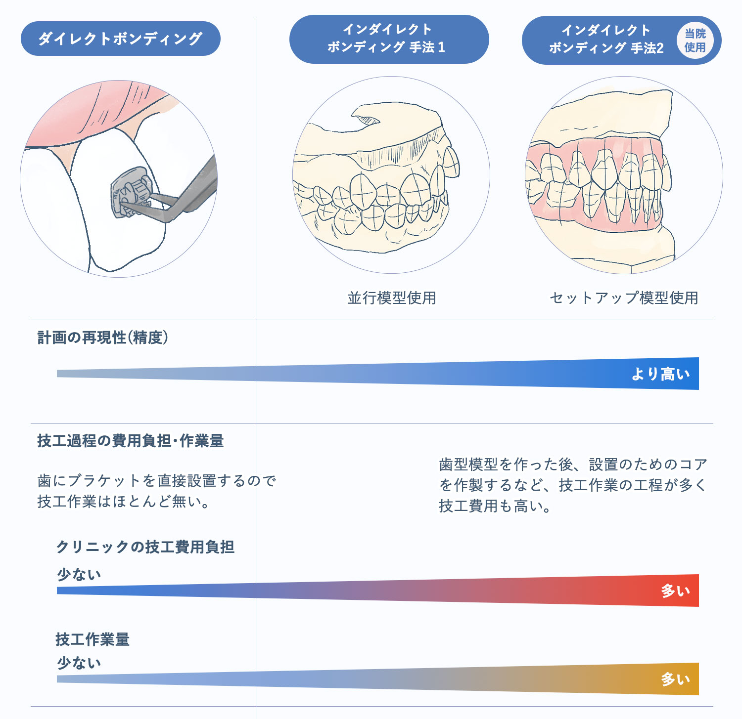 新宿南口矯正歯科の矯正技工